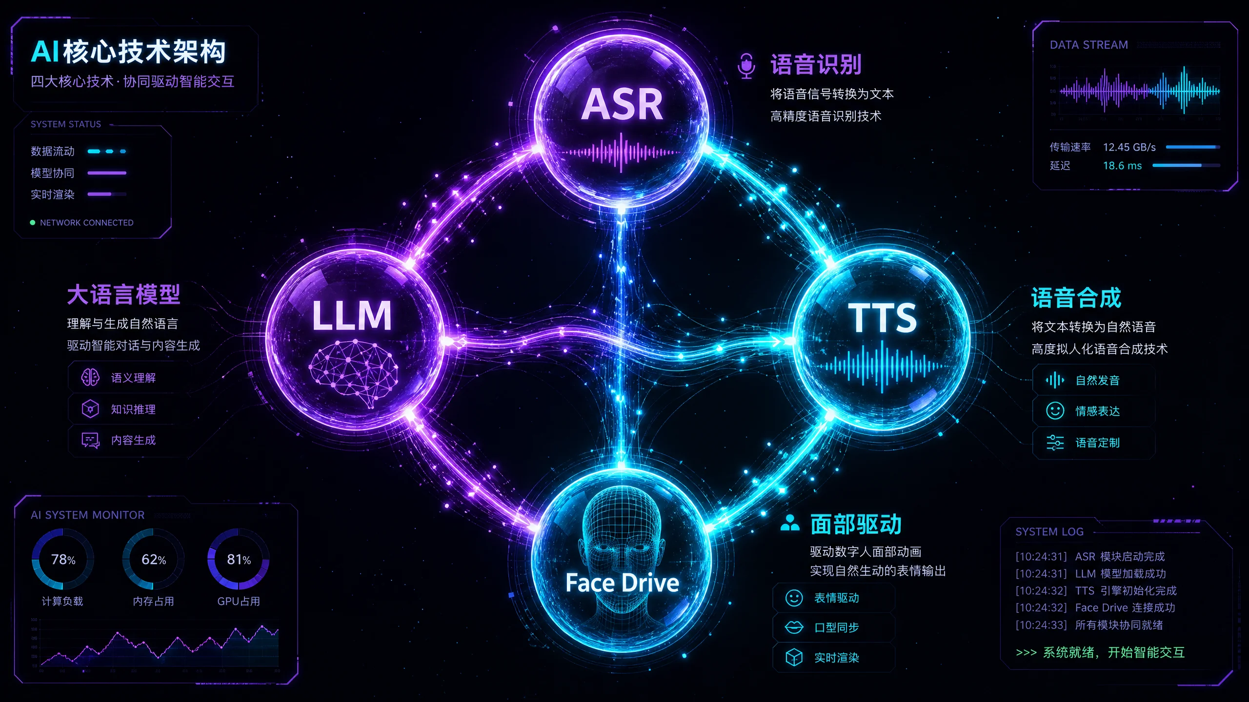 AI核心技术架构图展示AS​R语音识别L‍LM大模型TTS语音合成与‌面部驱动四大模块